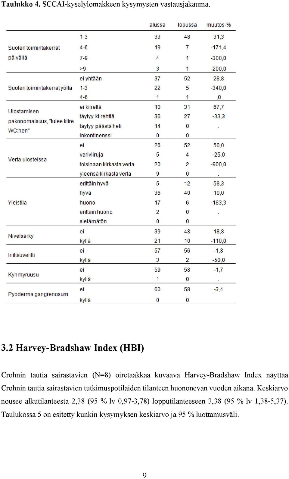 näyttää Crohnin tautia sairastavien tutkimuspotilaiden tilanteen huononevan vuoden aikana.