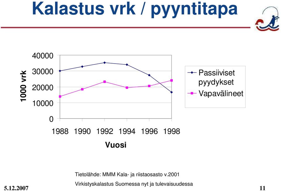 Vapavälineet Tietolähde: MMM Kala- ja riistaosasto v.