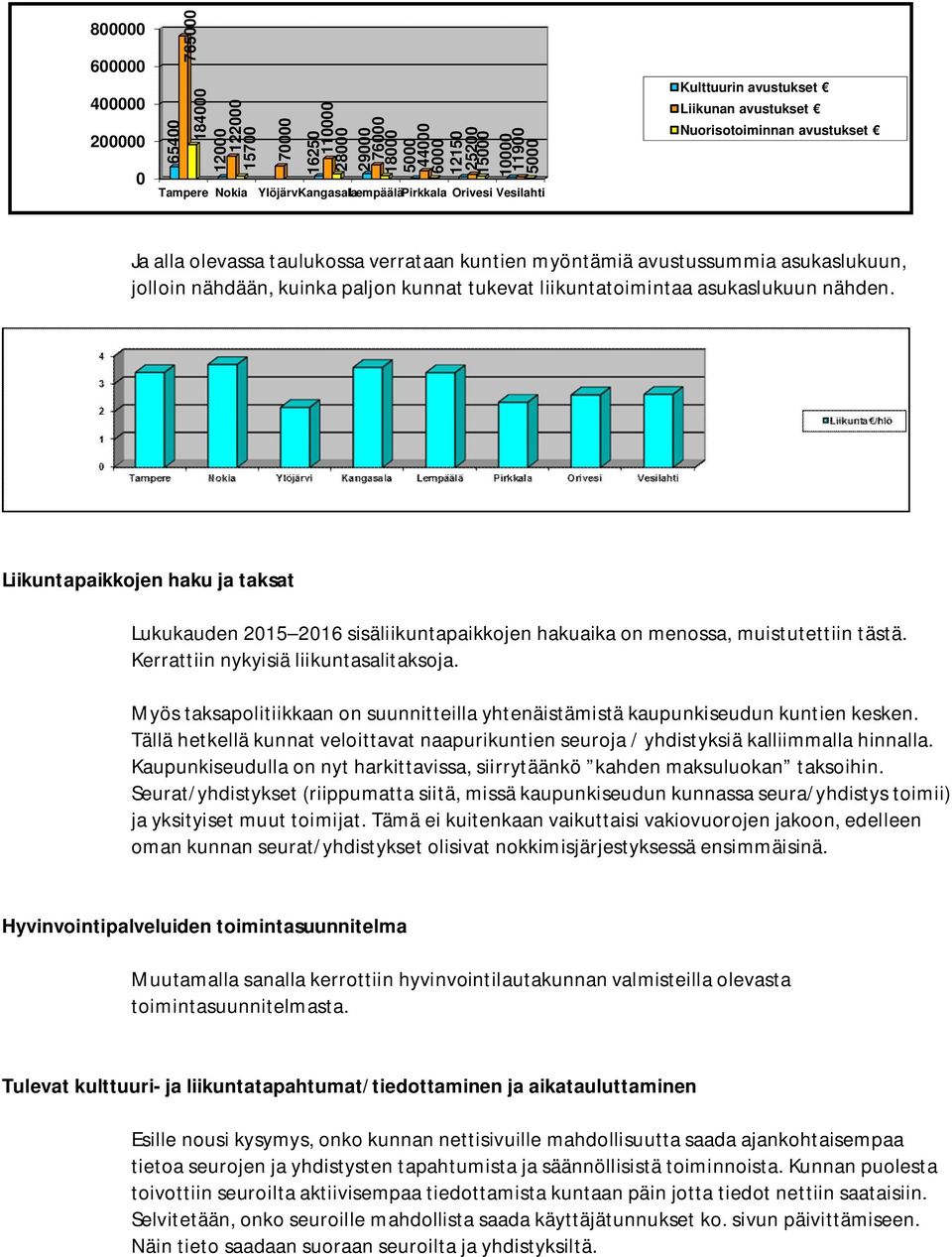 asukaslukuun, jolloin nähdään, kuinka paljon kunnat tukevat liikuntatoimintaa asukaslukuun nähden.