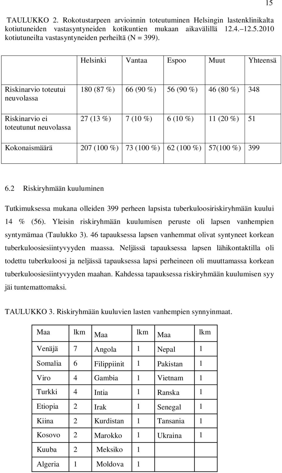 15 Helsinki Vantaa Espoo Muut Yhteensä Riskinarvio toteutui neuvolassa Riskinarvio ei toteutunut neuvolassa 180 (87 %) 66 (90 %) 56 (90 %) 46 (80 %) 348 27 (13 %) 7 (10 %) 6 (10 %) 11 (20 %) 51