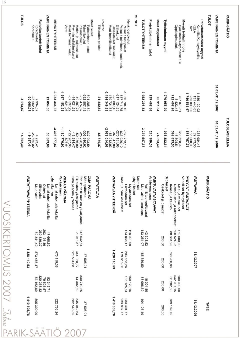 Myynnin edistämiskulut -14 021,63-18 214,47 Muut toiminnan kulut -87 597,22-122 287,03 Verot 621,98-807,61-1 367 152,23-1 160 776,92 Henkilöstökulut Palkat / tuntipalkat -1 050 704,10-733 773,10