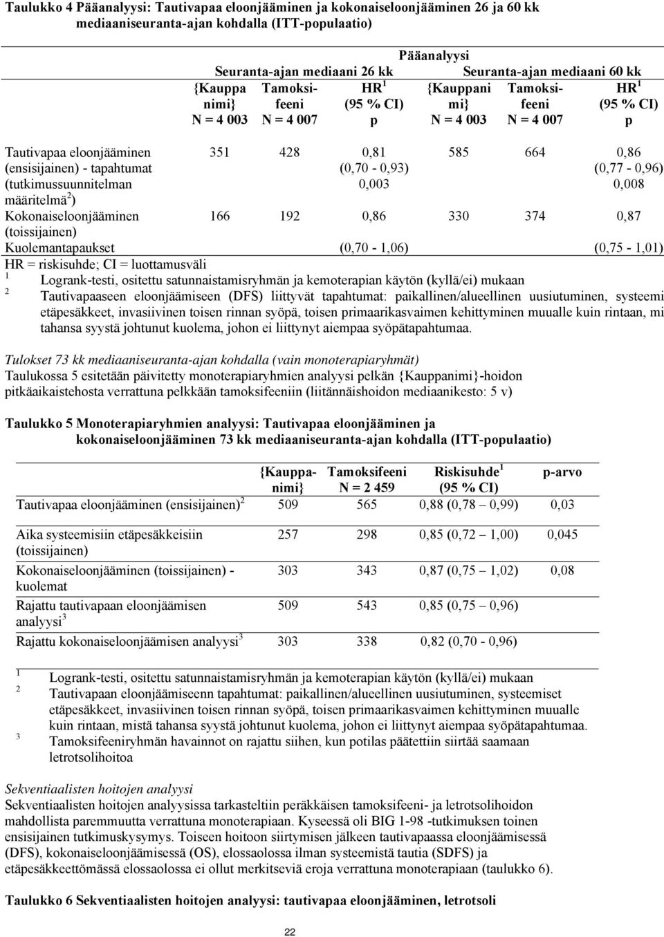 % CI) p {Kauppani mi} N = 4 003 Tamoksifeeni N = 4 007 HR 1 (95 % CI) p 351 428 0,81 (0,70-0,93) 0,003 166 192 0,86 Kuolemantapaukset (0,70-1,06) HR = riskisuhde; CI = luottamusväli 1 Logrank-testi,