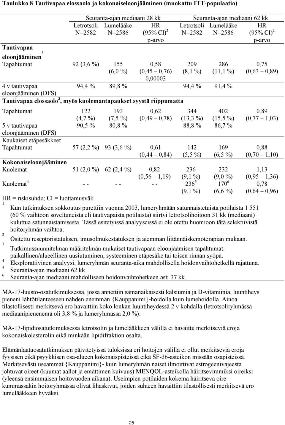 (DFS) Tautivapaa elossaolo 3, myös kuolemantapaukset syystä riippumatta Tapahtumat 122 (4,7 %) 193 (7,5 %) 0,62 (0,49 0,78) 344 (13,3 %) 402 (15,5 %) 5 v tautivapaa 90,5 % 80,8 % 88,8 % 86,7 %