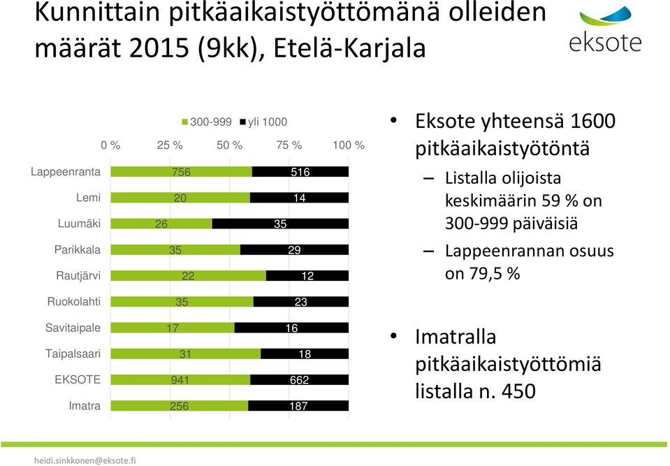 Listalla olijoista keskimäärin 59 % on 300-999 päiväisiä Lappeenrannan osuus on 79,5 % Ruokolahti 35 23 Savitaipale