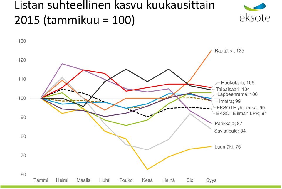 Lappeenranta; 100 Imatra; 99 EKSOTE yhteensä; 99 EKSOTE ilman LPR; 94