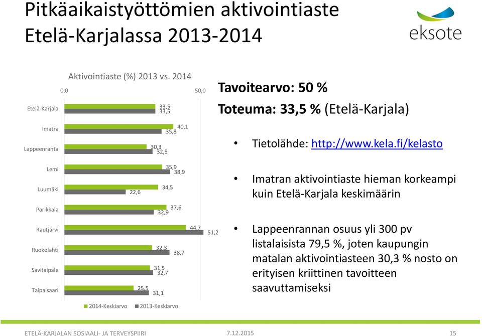 fi/kelasto Lemi Luumäki 22,6 35,9 38,9 34,5 Imatran aktivointiaste hieman korkeampi kuin Etelä-Karjala keskimäärin Parikkala 37,6 32,9 Rautjärvi Ruokolahti Savitaipale