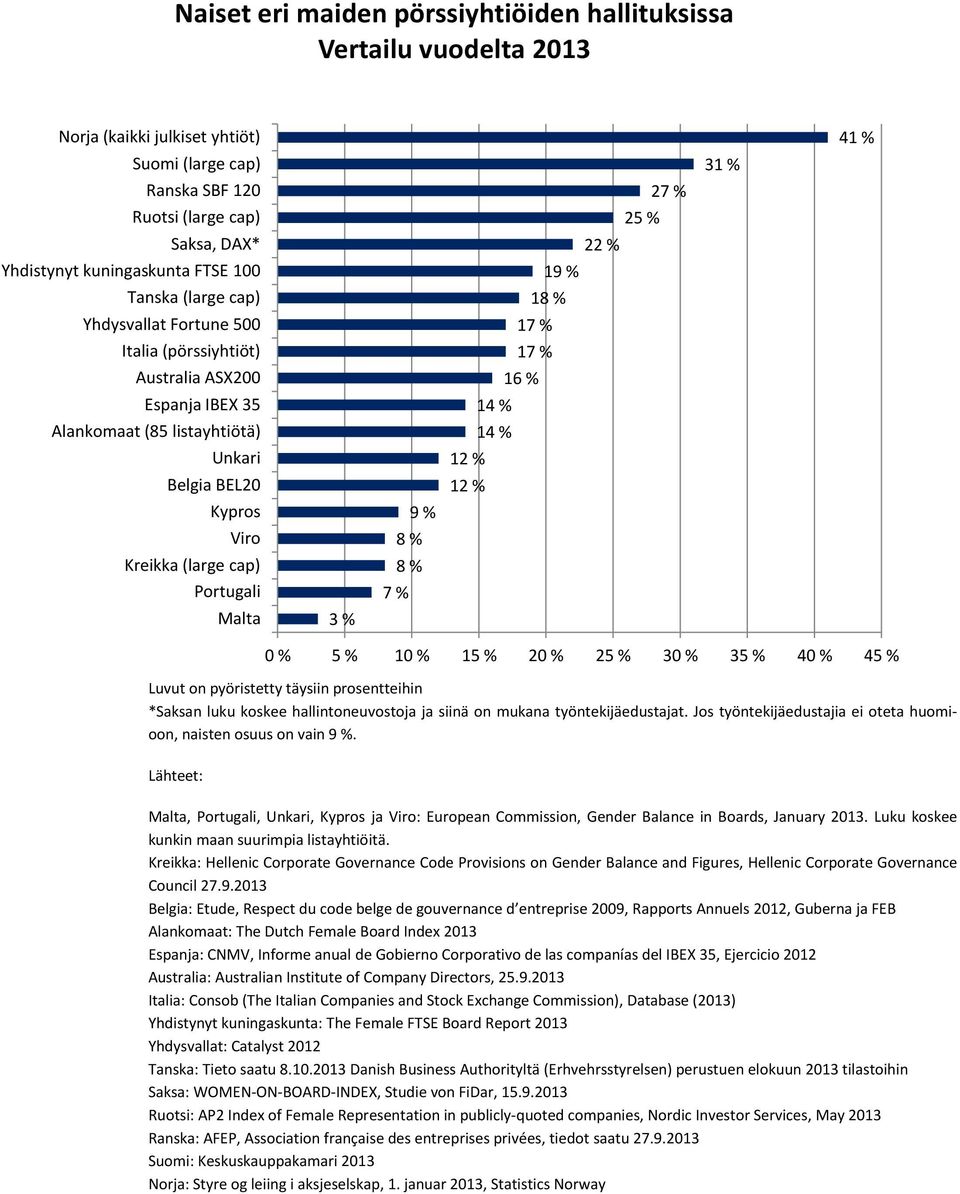 9 % 8 % 8 % 7 % 27 % 25 % 22 % 19 % 18 % 17 % 17 % 16 % 14 % 14 % 12 % 12 % 31 % 41 % Luvut on pyöristetty täysiin prosentteihin *Saksan luku koskee hallintoneuvostoja ja siinä on mukana