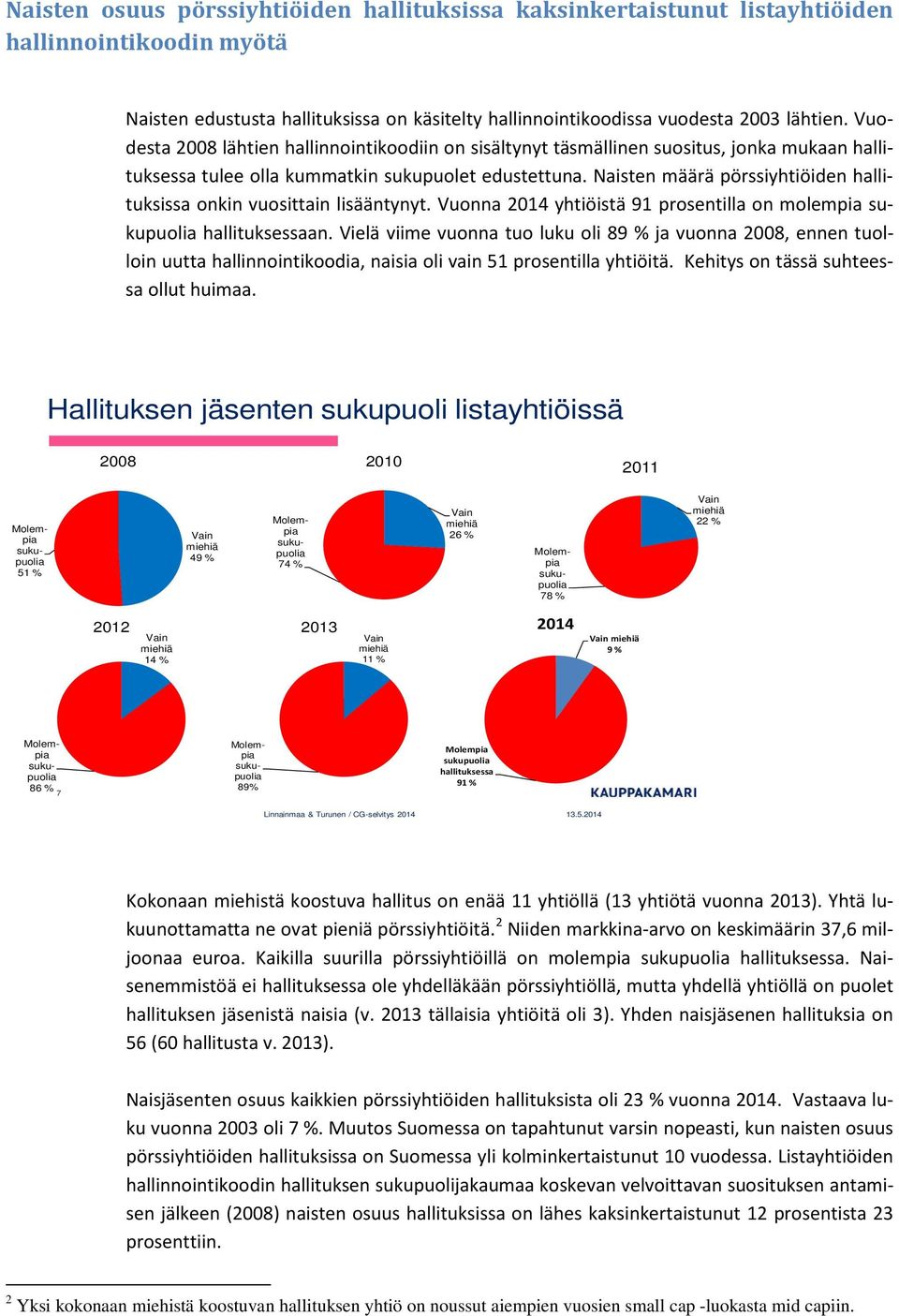 Naisten määrä pörssiyhtiöiden hallituksissa onkin vuosittain lisääntynyt. Vuonna 2014 yhtiöistä 91 prosentilla on molempia sukupuolia hallituksessaan.