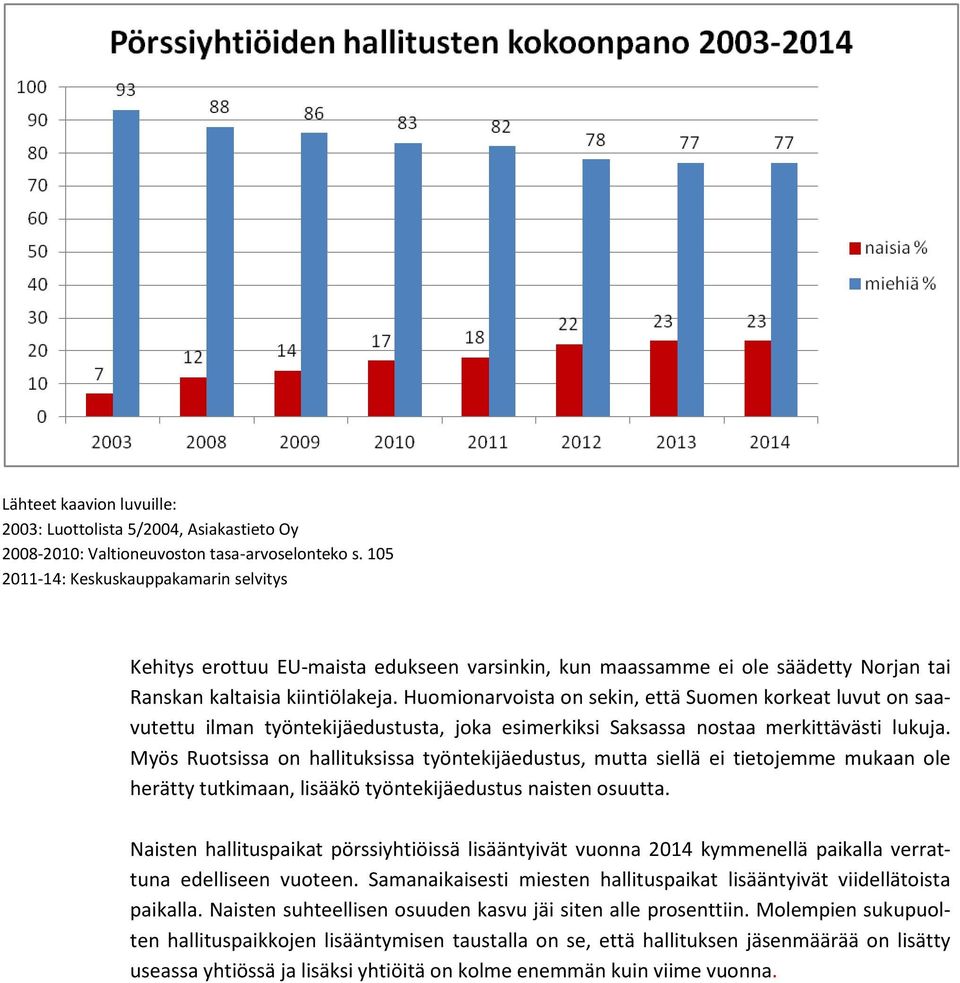 Huomionarvoista on sekin, että Suomen korkeat luvut on saavutettu ilman työntekijäedustusta, joka esimerkiksi Saksassa nostaa merkittävästi lukuja.