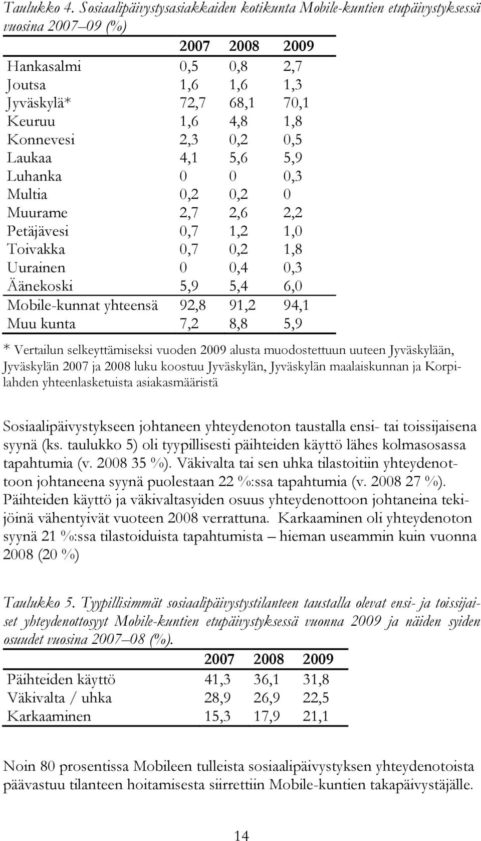 Konnevesi 2,3 0,2 0,5 Laukaa 4,1 5,6 5,9 Luhanka 0 0 0,3 Multia 0,2 0,2 0 Muurame 2,7 2,6 2,2 Petäjävesi 0,7 1,2 1,0 Toivakka 0,7 0,2 1,8 Uurainen 0 0,4 0,3 Äänekoski 5,9 5,4 6,0 Mobile-kunnat