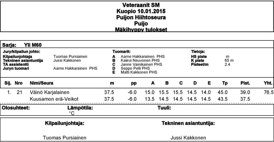 21 Väinö Karjalainen 37.5-6.0 15.0 15.5 15.5 14.5 14.0 45.