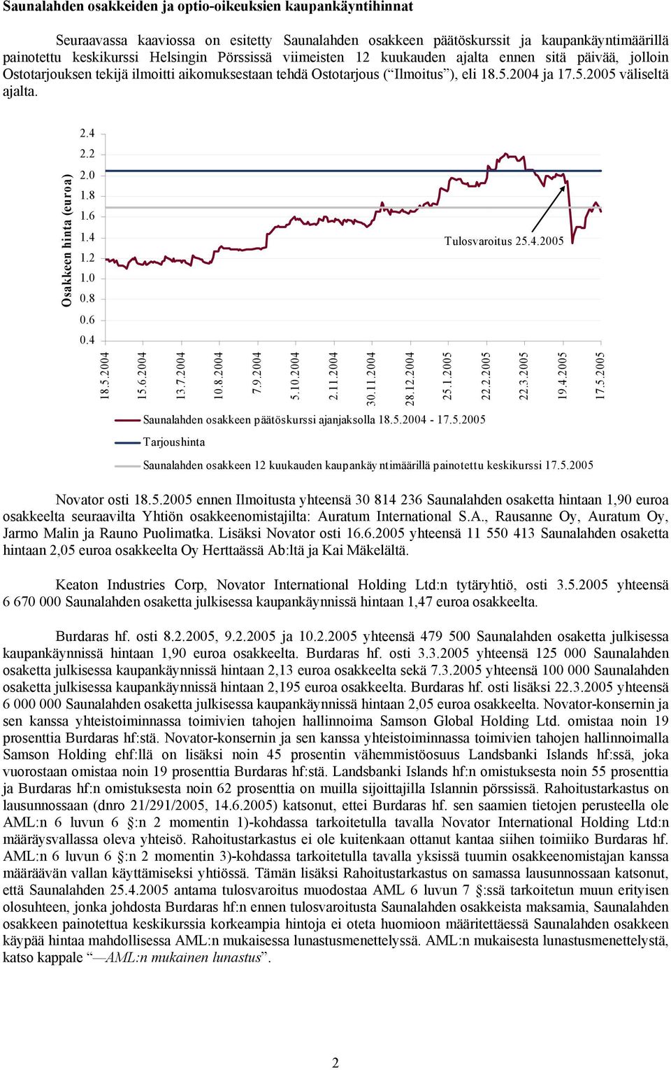 Osakkeen hinta (euroa) 2.4 2.2 2.0 1.8 1.6 1.4 1.2 1.0 0.8 0.6 0.4 Tulosvaroitus 25.4.2005 18.5.2004 15.6.2004 13.7.2004 10.8.2004 7.9.2004 5.10.2004 2.11.2004 30.11.2004 28.12.2004 25.1.2005 22.2.2005 22.3.2005 19.