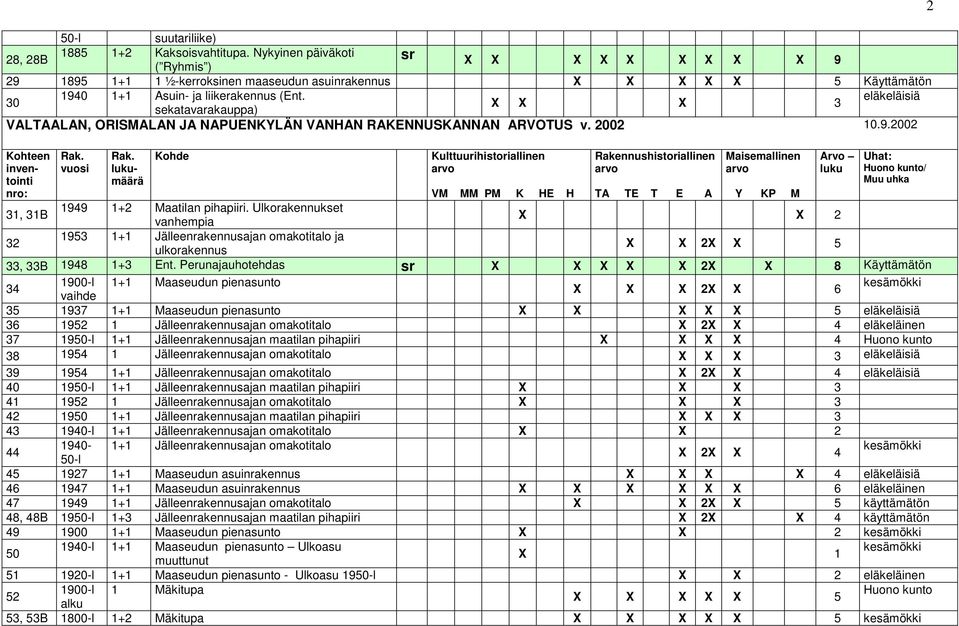 Ulkorakennukset vanhempia 32 1953 1+1 Jälleenrakennusajan omakotitalo ja ulkorakennus X X 5 33, 33B 1948 1+3 Ent.