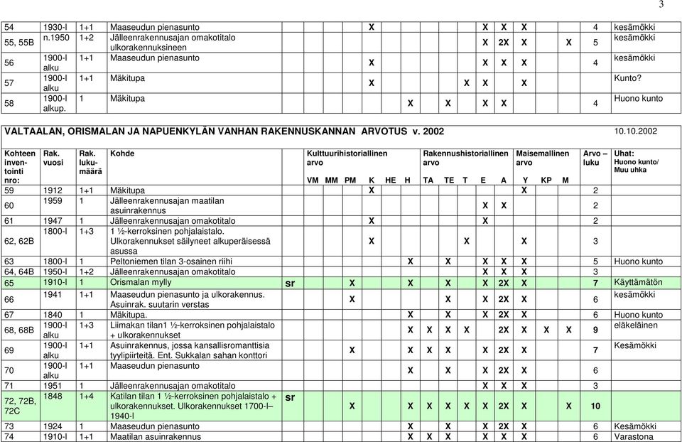 10.2002 määrä 59 1912 1+1 Mäkitupa 60 1959 1 Jälleenrakennusajan maatilan asuinrakennus 61 1947 1 Jälleenrakennusajan omakotitalo 1800-l 1+3 1 ½-kerroksinen pohjalaistalo.