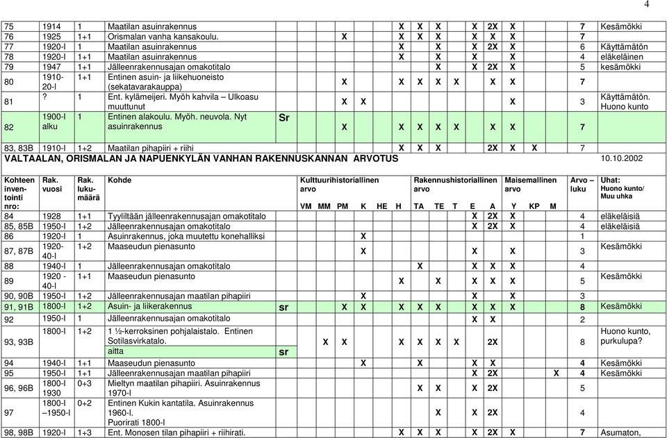 liikehuoneisto X X X X X X X 7 81 82 20-l (sekatavarakauppa)? 1 Ent. kylämeijeri. Myöh kahvila Ulkoasu muuttunut 1900-l 1 Entinen alakoulu. Myöh. neuvola. Nyt asuinrakennus Sr X X X X X X X 7 4.