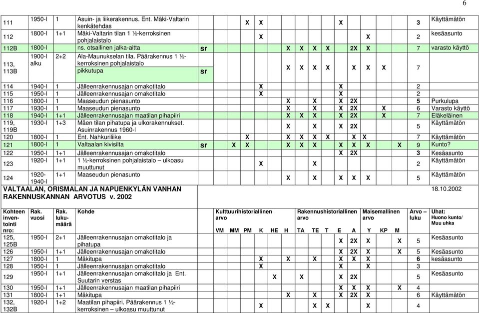 Päärakennus 1 ½- 113, kerroksinen pohjalaistalo 113B pikkutupa X X X X X X X 7 114 1940-l 1 Jälleenrakennusajan omakotitalo 115 1950-l 1 Jälleenrakennusajan omakotitalo 116 1800-l 1 Maaseudun