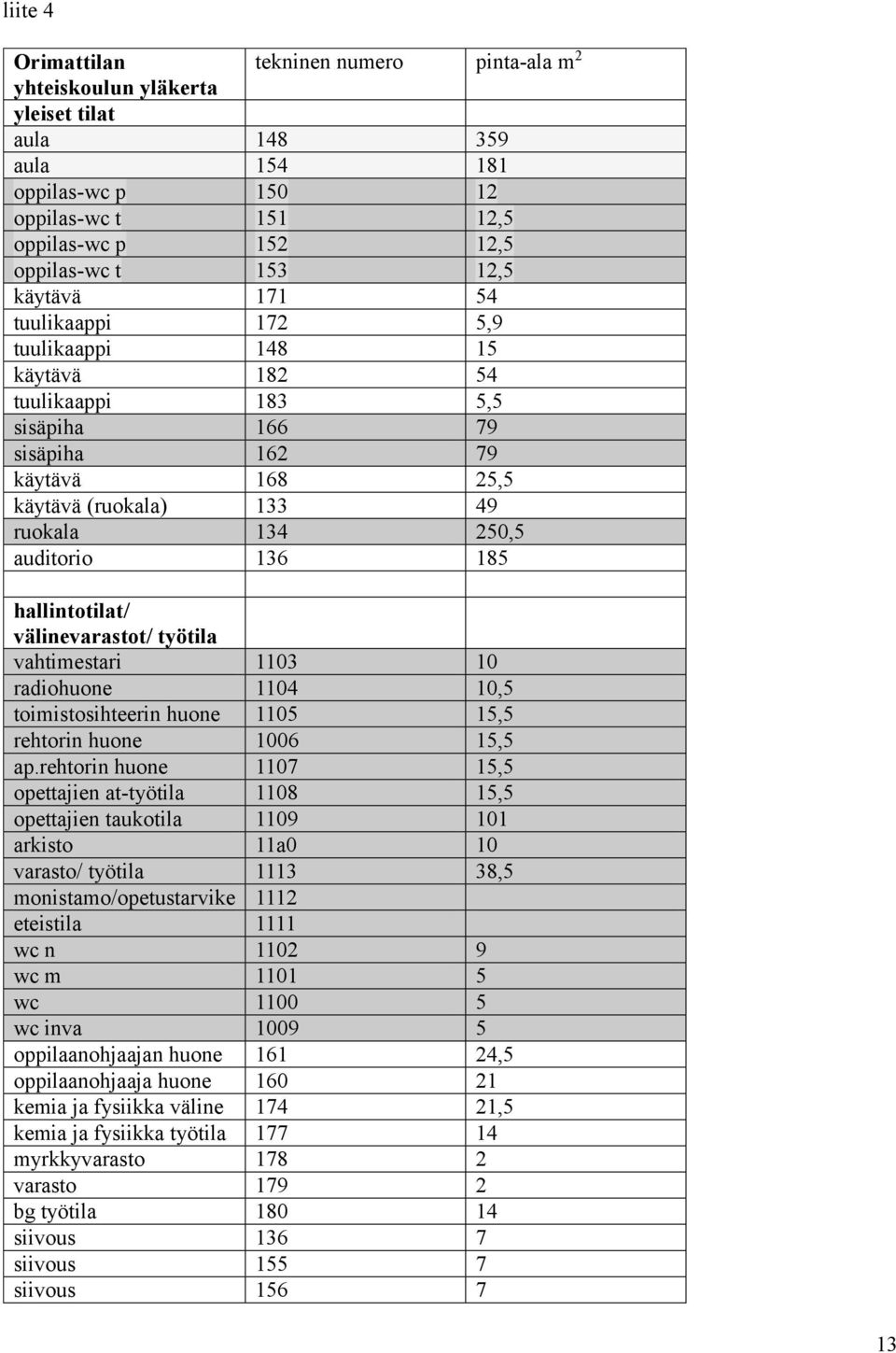 hallintotilat/ välinevarastot/ työtila vahtimestari 1103 10 radiohuone 1104 10,5 toimistosihteerin huone 1105 15,5 rehtorin huone 1006 15,5 ap.