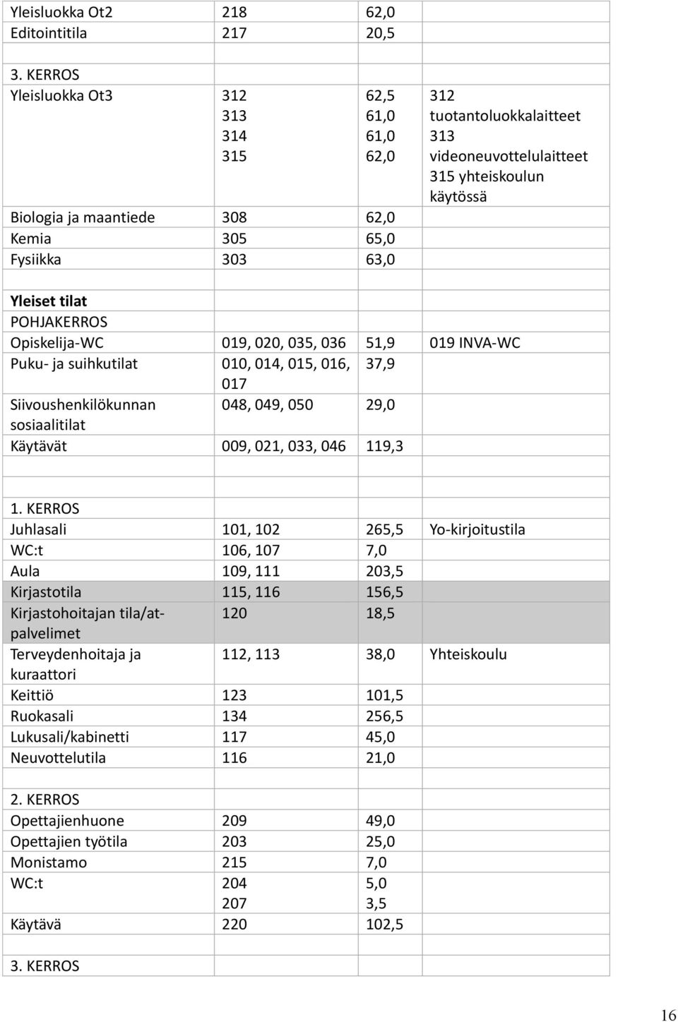 käytössä Yleiset tilat POHJAKERROS Opiskelija-WC 019, 020, 035, 036 51,9 019 INVA-WC Puku- ja suihkutilat 010, 014, 015, 016, 37,9 017 Siivoushenkilökunnan 048, 049, 050 29,0 sosiaalitilat Käytävät