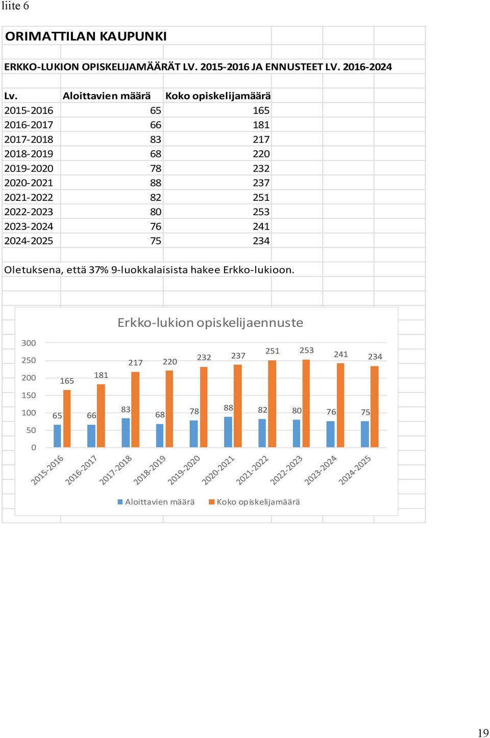 88 237 2021-2022 82 251 2022-2023 80 253 2023-2024 76 241 2024-2025 75 234 Oletuksena, että 37% 9-luokkalaisista hakee Erkko-lukioon.