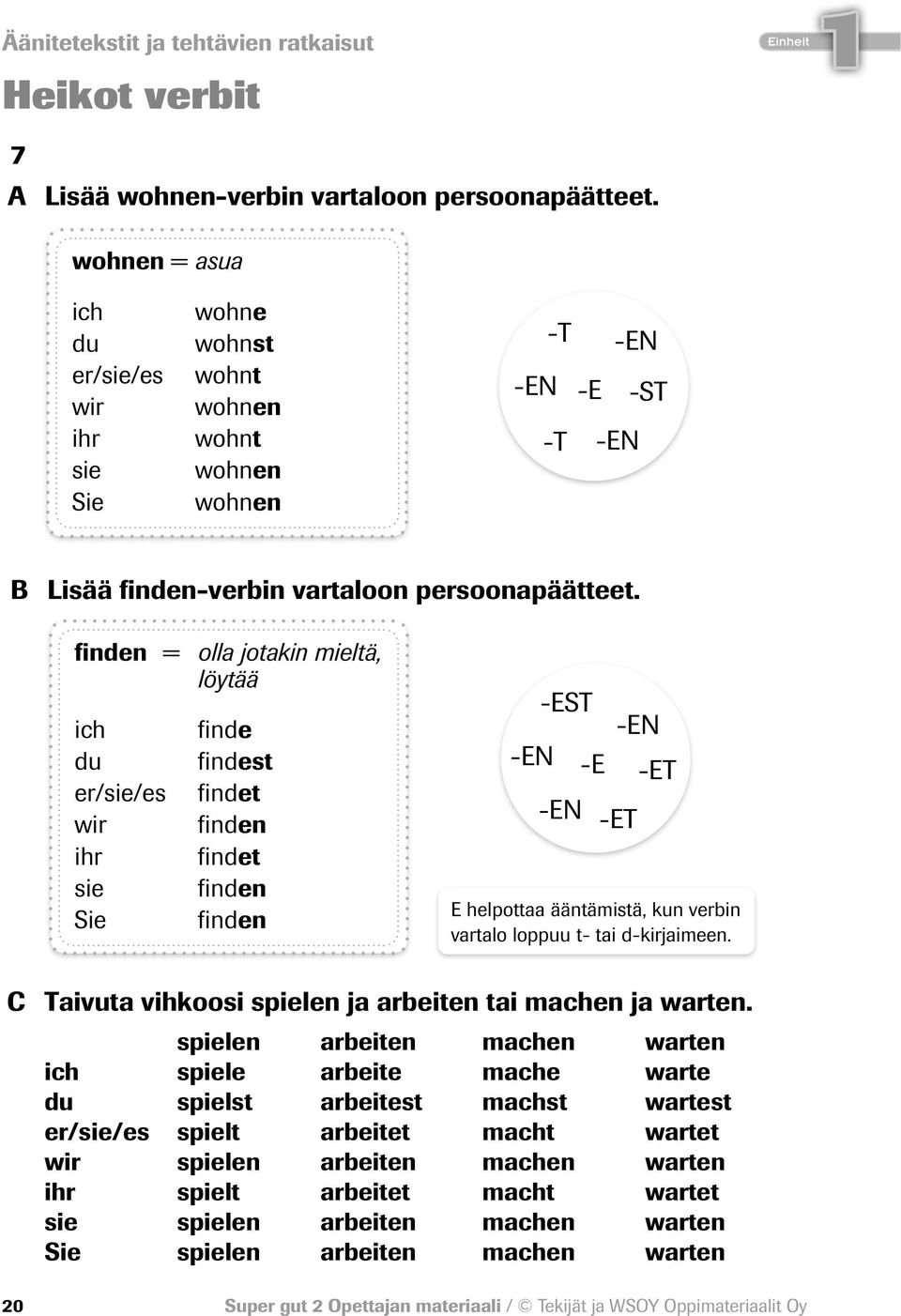 finden = olla jotakin mieltä, löytää ich du er/sie/es wir ihr sie Sie finde findest findet finden findet finden finden -EST -EN -EN -E -ET -EN -ET E helpottaa ääntämistä, kun verbin vartalo loppuu t-