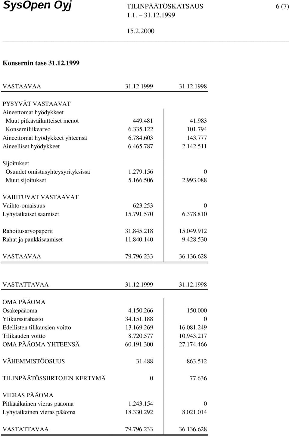 088 VAIHTUVAT VASTAAVAT Vaihto-omaisuus 623.253 0 Lyhytaikaiset saamiset 15.791.570 6.378.810 Rahoitusarvopaperit 31.845.218 15.049.912 Rahat ja pankkisaamiset 11.840.140 9.428.530 VASTAAVAA 79.796.