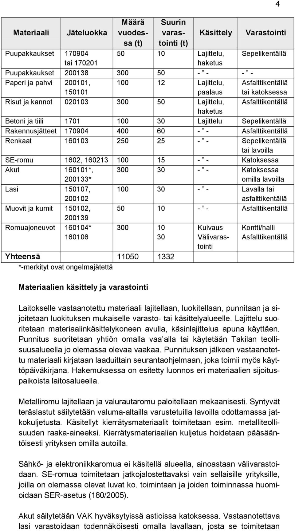 Sepelikentällä Rakennusjätteet 170904 400 60 - - Asfalttikentällä Renkaat 160103 250 25 - - Sepelikentällä tai lavoilla SE-romu 1602, 160213 100 15 - - Katoksessa Akut 160101*, 200133* 300 30 - -