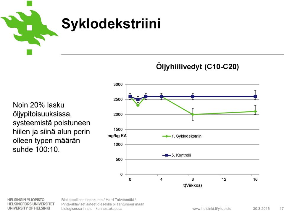 perin olleen typen määrän suhde 100:10.