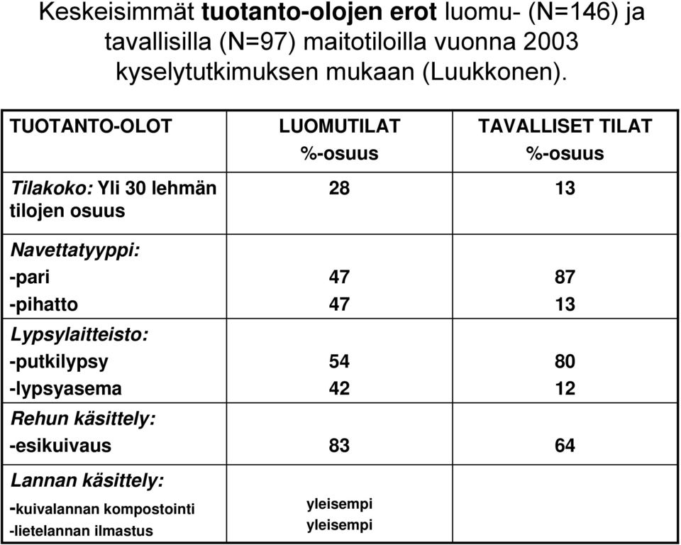 TUOTANTO-OLOT LUOMUTILAT %-osuus TAVALLISET TILAT %-osuus Tilakoko: Yli 30 lehmän tilojen osuus 28 13