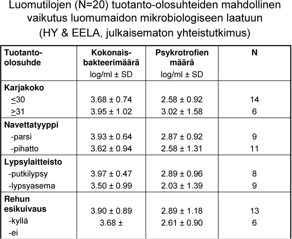 92 14 >31 3.95 ± 1.02 3.02 ± 1.58 6 Navettatyyppi -parsi 3.93 ± 0.64 2.87 ± 0.92 9 -pihatto 3.62 ± 0.94 2.58 ± 1.