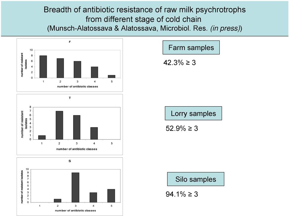 (in press)) 10 F Farm samples number of resistant isolates 8 6 4 2 0 1 2 3 4 5 42.