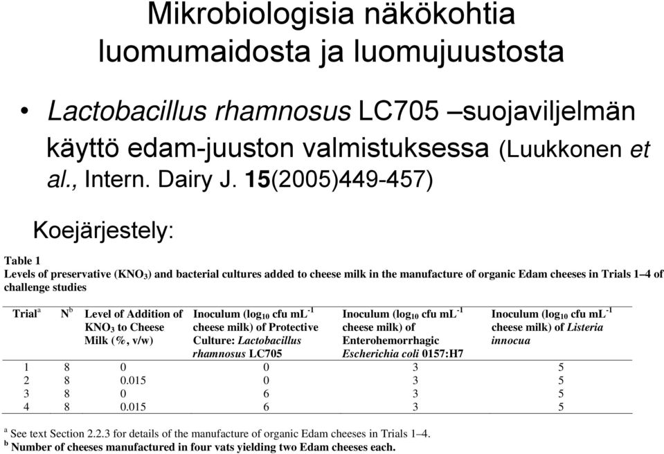 a N b Level of Addition of KNO 3 to Cheese Milk (%, v/w) Inoculum (log 10 cfu ml -1 cheese milk) of Protective Culture: Lactobacillus rhamnosus LC705 Inoculum (log 10 cfu ml -1 cheese milk) of