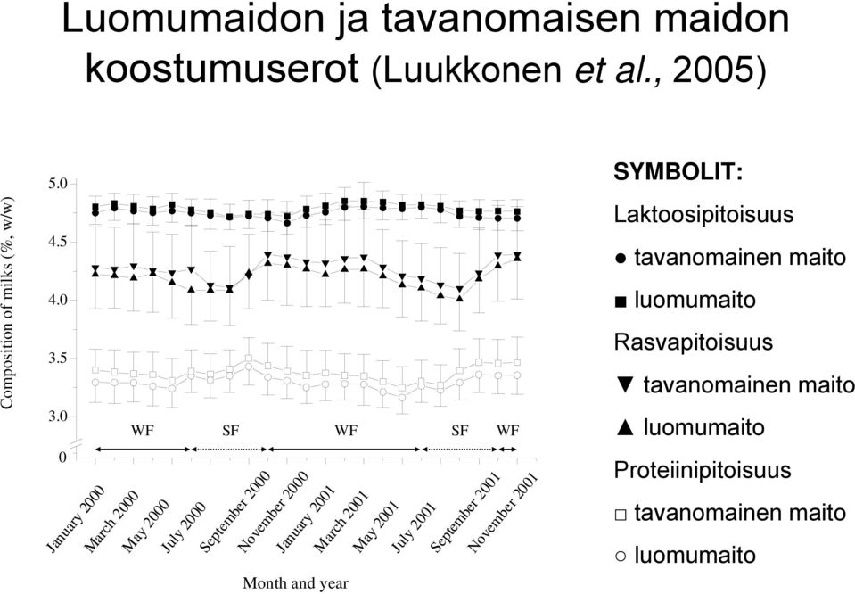 Proteiinipitoisuus tavanomainen maito January 2000 March 2000 May 2000 July 2000 September 2000 November 2000