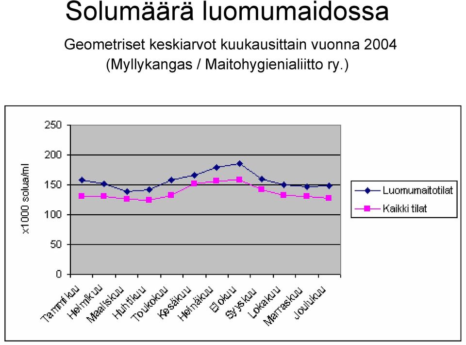 kuukausittain vuonna 2004