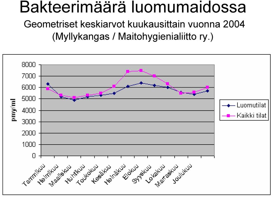 kuukausittain vuonna 2004