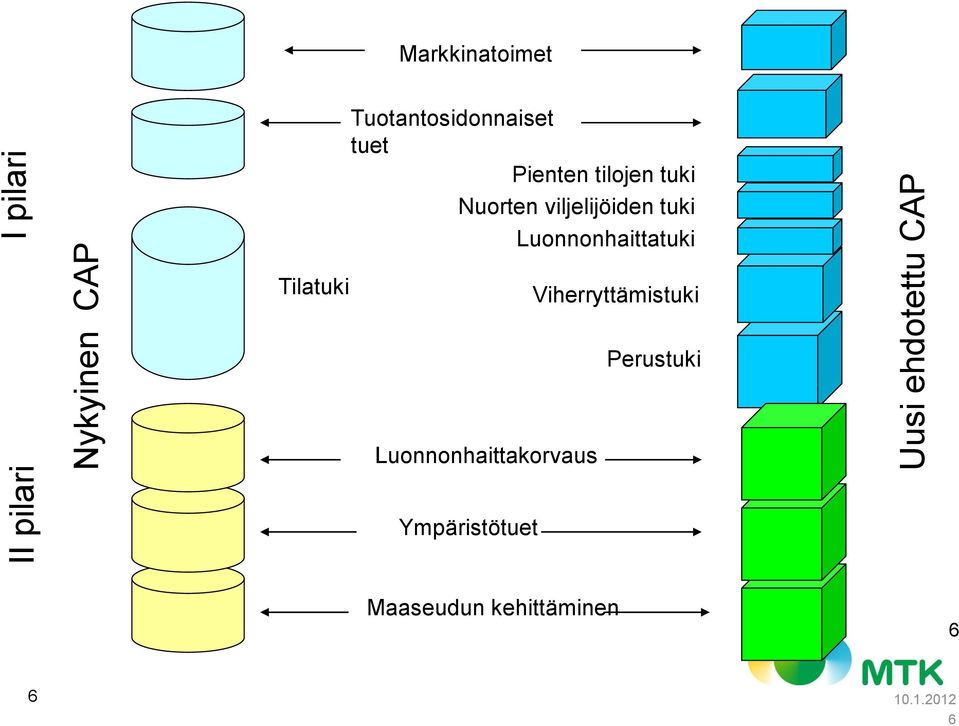 Nykyinen CAP Uusi ehdotettu CAP Tilatuki Viherryttämistuki