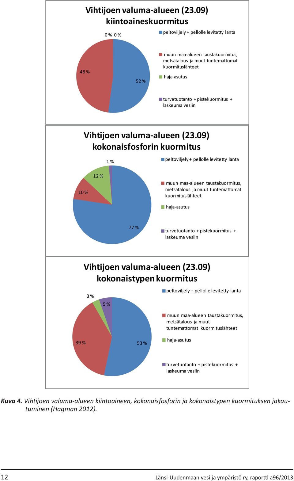 pistekuormitus + laskeuma vesiin 09) kokonaisfosforin kuormitus 1 % peltoviljely + pellolle levitetty lanta 10 % 12 % muun maa-alueen taustakuormitus, metsätalous ja muut tuntemattomat