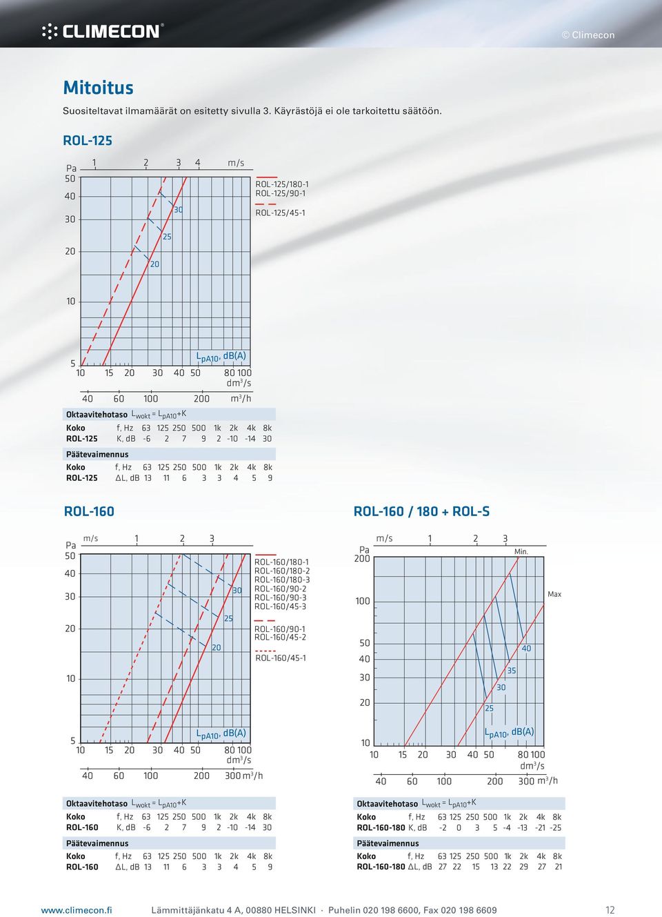 ROL-60 / 80 + ROL-S 0 0 ROL-60/80- ROL-60/80- ROL-60/80- ROL-60/90- ROL-60/90- ROL-60/- ROL-60/90- ROL-60/- ROL-60/- 0 00 0 Min.