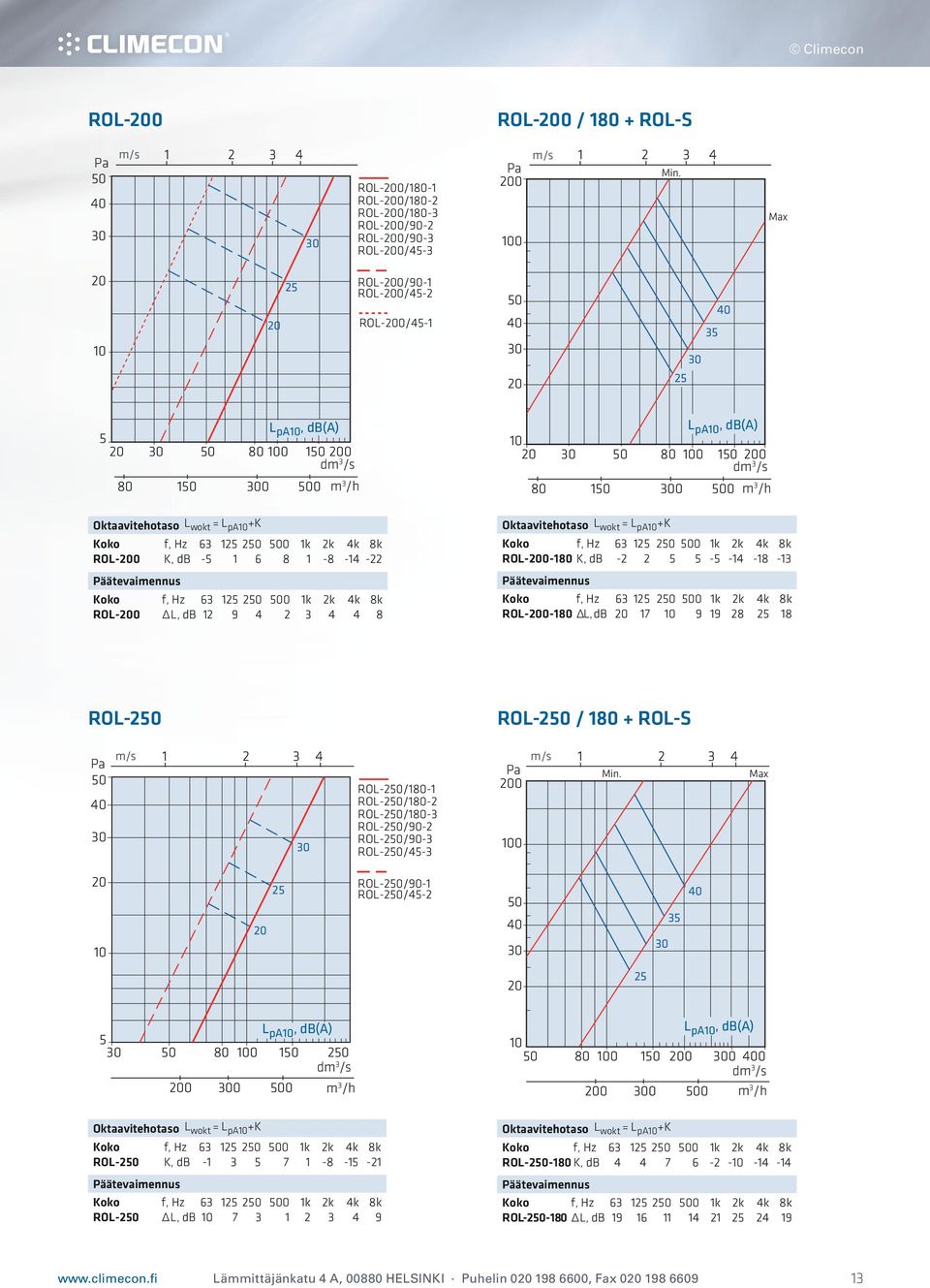 pa0, db(a) 0 0 80 00 0 0 80 0 0 00 m /h Oktaavitehotaso L wokt = L pa0 +K Koko f, Hz 6 00 k k k 8k ROL-0-80 K, db - - - -8 - Koko f, Hz 6 00 k k k 8k ROL-0-80 L, db 7 0 9 9 8 8 ROL- ROL- / 80 + ROL-S