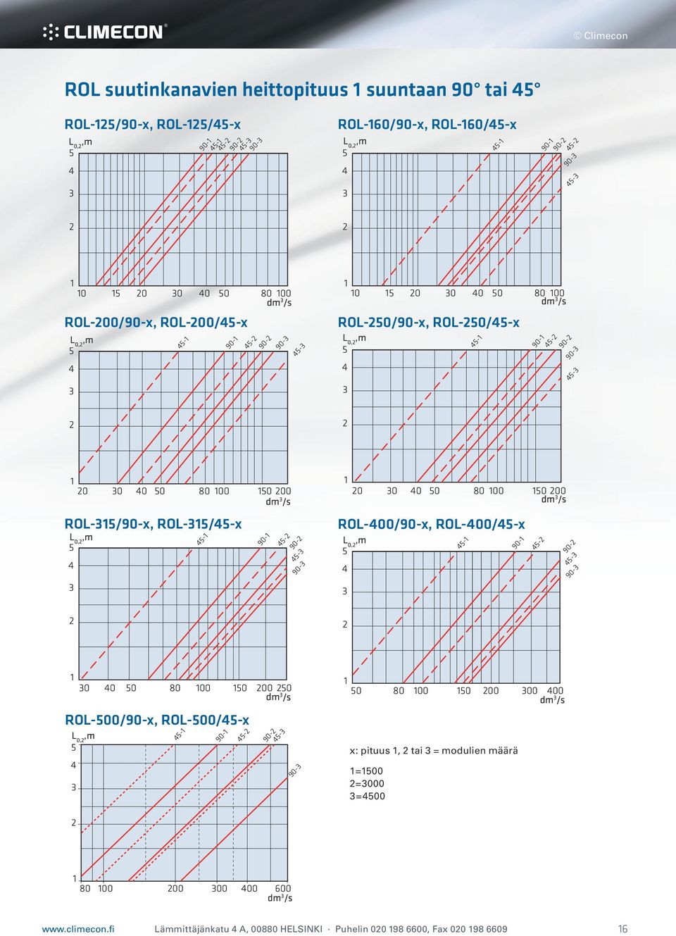 90- - 90- - 90- ROL-0/90-x, ROL-0/-x L 0, 0 80 00 0 0-90- - 90- - 90- ROL-00/90-x, ROL-00/-x L 0, 0 80 00 0 0-90- - 90- - 90-0 80 00 0 0 0 0