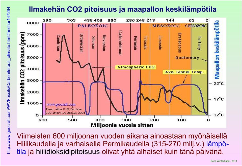 Hiilikaudella ja va