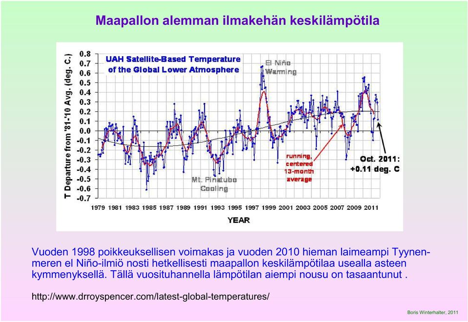 maapallon keskilämpötilaa usealla asteen kymmenyksellä.