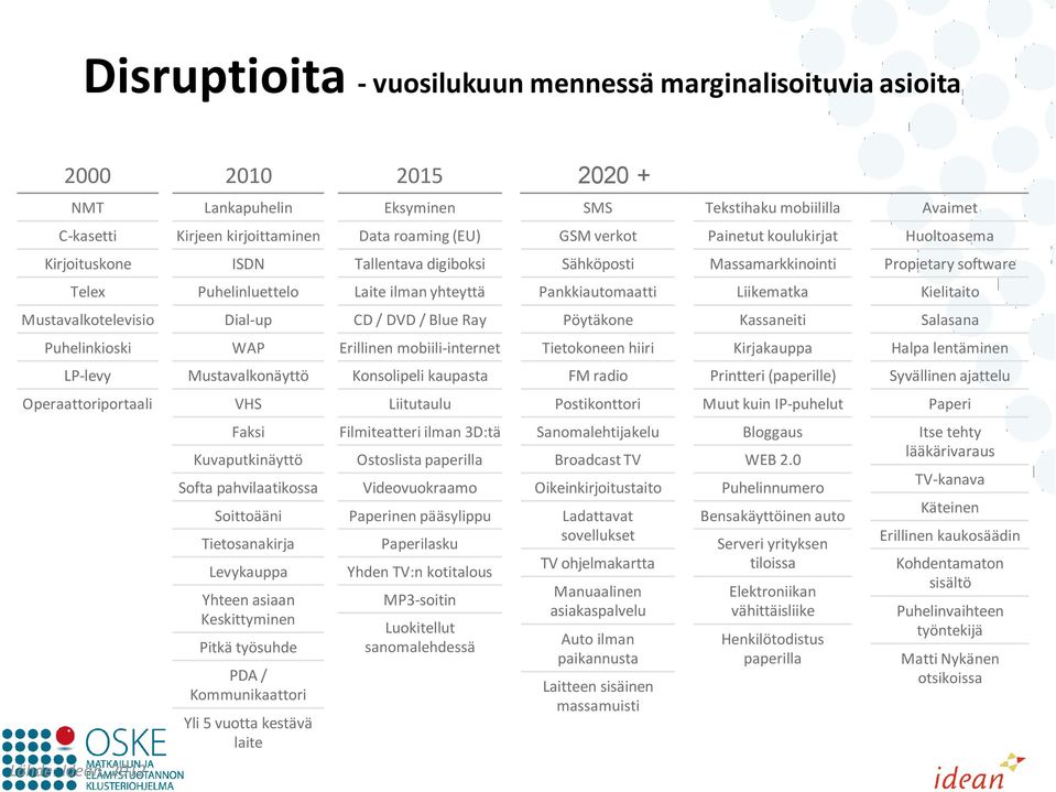 Kielitaito Mustavalkotelevisio Dial-up CD / DVD / Blue Ray Pöytäkone Kassaneiti Salasana Puhelinkioski WAP Erillinen mobiili-internet Tietokoneen hiiri Kirjakauppa Halpa lentäminen LP-levy