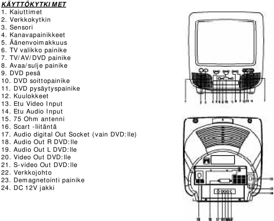 Etu Video Input 14. Etu Audio Input 15. 75 Ohm antenni 16. Scart -liitäntä 17. Audio digital Out Socket (vain DVD:lle) 18.