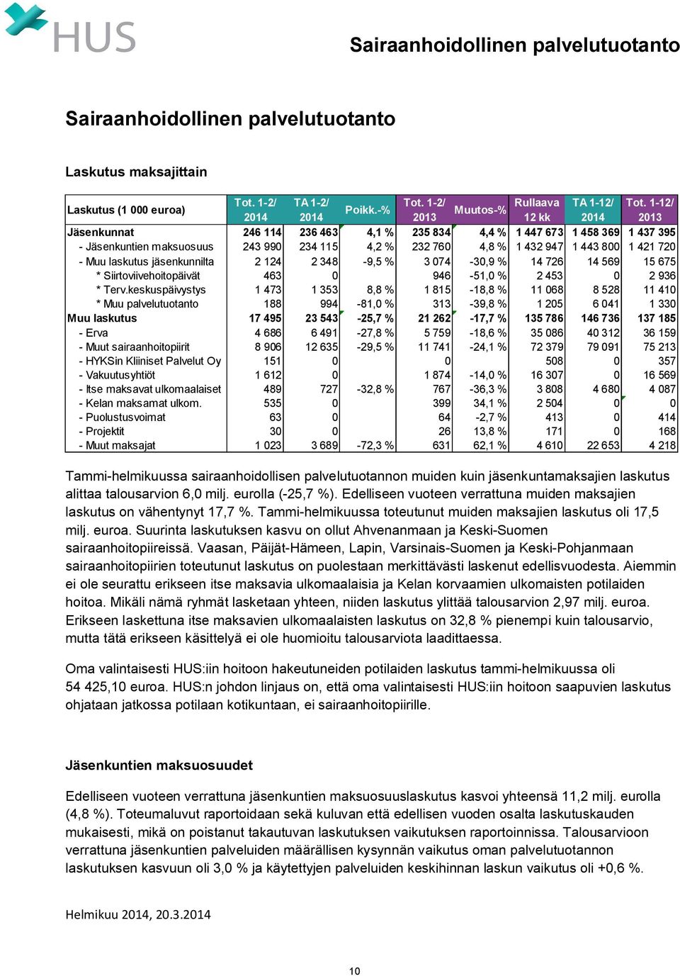 421 720 - Muu laskutus jäsenkunnilta 2 124 2 348-9,5 % 3 074-30,9 % 14 726 14 569 15 675 * Siirtoviivehoitopäivät 463 0 946-51,0 % 2 453 0 2 936 * Terv.