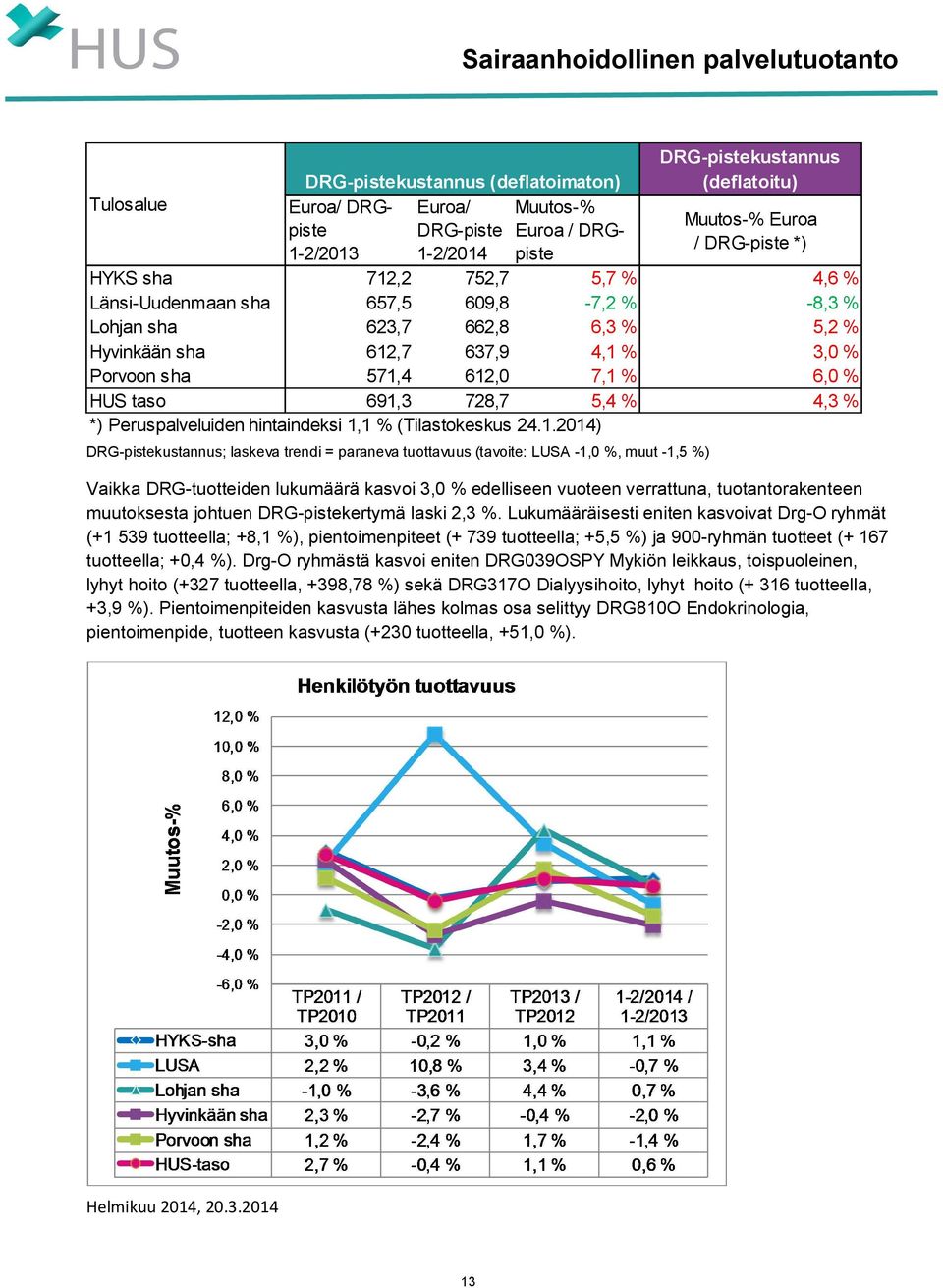 Lohjan sha 623,7 662,8 6,3 % 5,2 % Hyvinkään sha 612,7 637,9 4,1 % 3,0 % Porvoon sha 571,4 612,0 7,1 % 6,0 % HUS taso 691,3 728,7 5,4 % 4,3 % *) Peruspalveluiden hintaindeksi 1,1 % (Tilastokeskus 24.