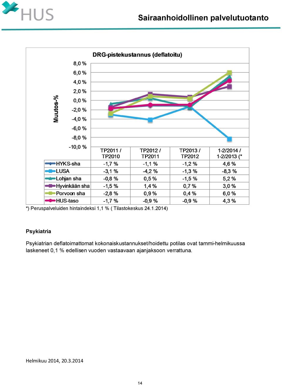 deflatoimattomat kokonaiskustannukset/hoidettu potilas ovat