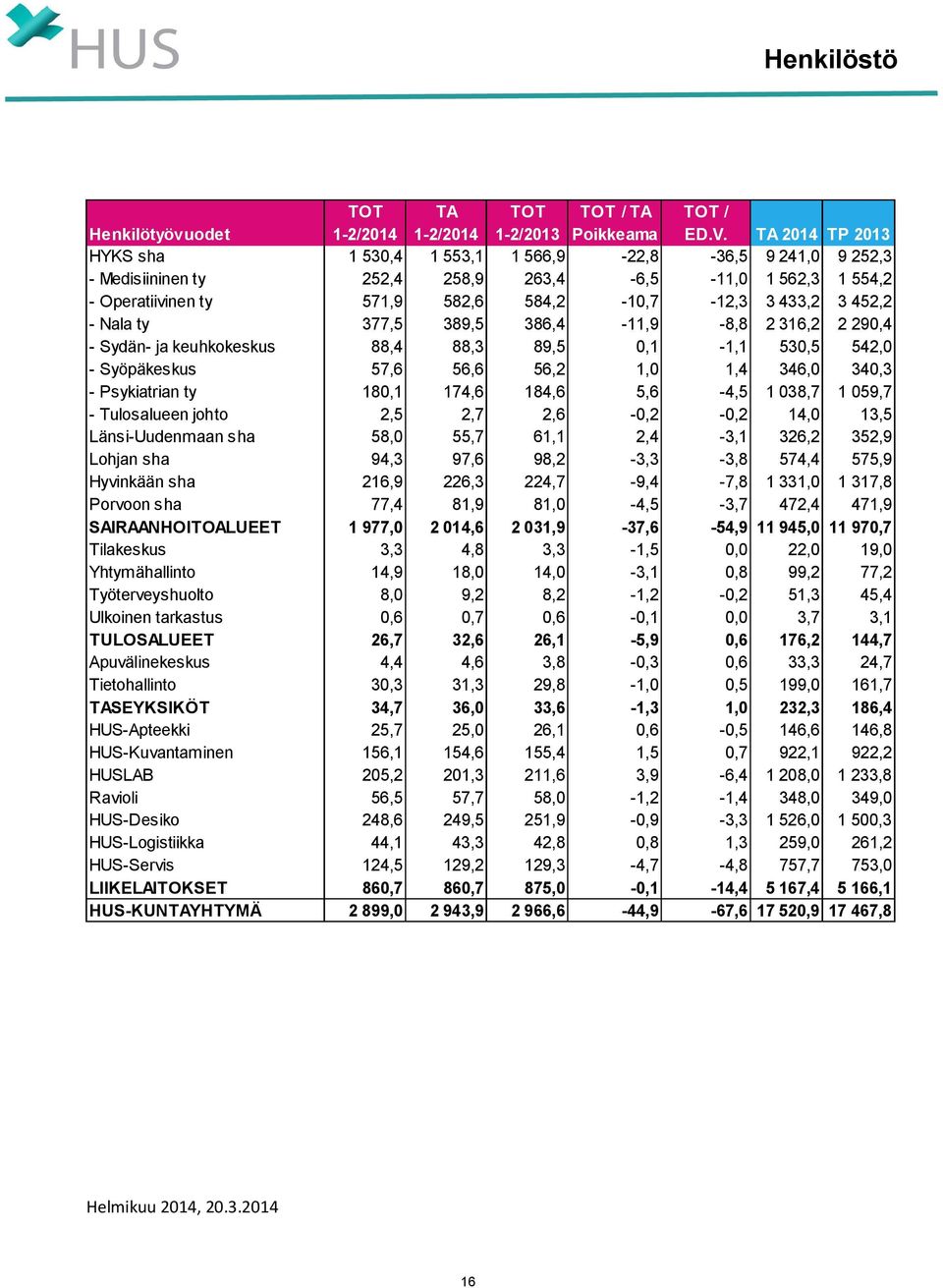 - Nala ty 377,5 389,5 386,4-11,9-8,8 2 316,2 2 290,4 - Sydän- ja keuhkokeskus 88,4 88,3 89,5 0,1-1,1 530,5 542,0 - Syöpäkeskus 57,6 56,6 56,2 1,0 1,4 346,0 340,3 - Psykiatrian ty 180,1 174,6 184,6