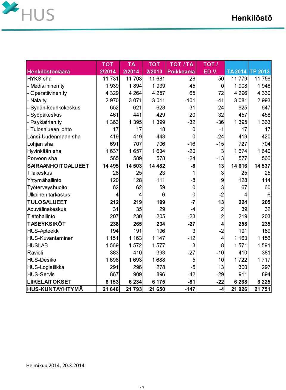 011-101 -41 3 081 2 993 - Sydän-keuhkokeskus 652 621 628 31 24 625 647 - Syöpäkeskus 461 441 429 20 32 457 458 - Psykiatrian ty 1 363 1 395 1 399-32 -36 1 395 1 363 - Tulosalueen johto 17 17 18 0-1