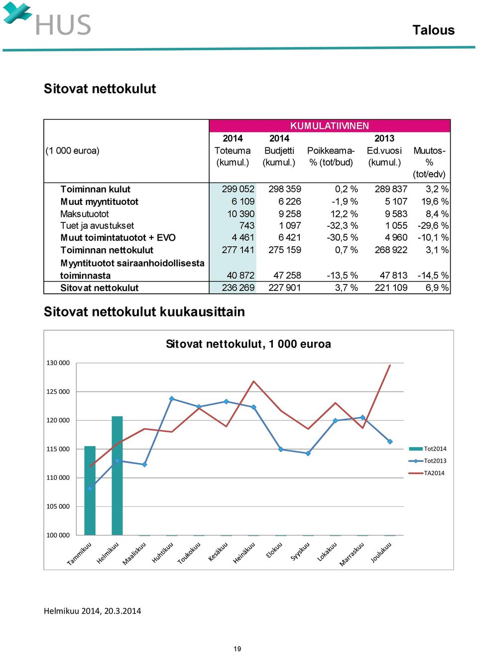 12,2 % 9 583 8,4 % Tuet ja avustukset 743 1 097-32,3 % 1 055-29,6 % Muut toimintatuotot + EVO 4 461 6 421-30,5 % 4 960-10,1 % Toiminnan nettokulut 277 141 275 159 0,7 % 268 922 3,1 %