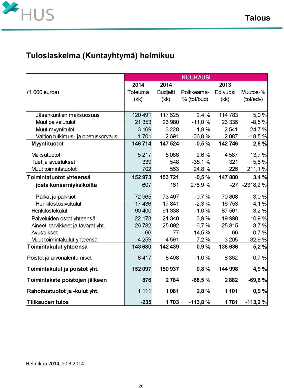 tutkimus- ja opetuskorvaus 1 701 2 691-36,8 % 2 087-18,5 % Myyntituotot 146 714 147 524-0,5 % 142 746 2,8 % Maksutuotot 5 217 5 086 2,6 % 4 587 13,7 % Tuet ja avustukset 339 548-38,1 % 321 5,6 % Muut